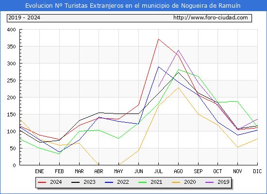 Evolucin Numero de turistas de origen Extranjero en el Municipio de Nogueira de Ramun hasta Diciembre del 2024.