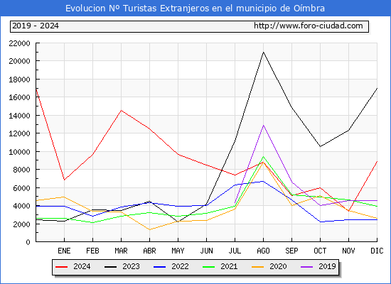 Evolucin Numero de turistas de origen Extranjero en el Municipio de Ombra hasta Diciembre del 2024.
