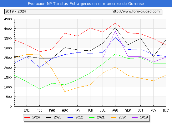 Evolucin Numero de turistas de origen Extranjero en el Municipio de Ourense hasta Diciembre del 2024.