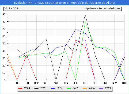 Evolucin Numero de turistas de origen Extranjero en el Municipio de Paderne de Allariz hasta Diciembre del 2024.