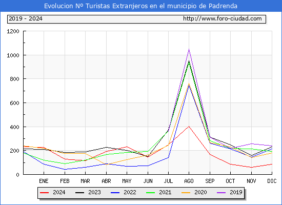 Evolucin Numero de turistas de origen Extranjero en el Municipio de Padrenda hasta Diciembre del 2024.