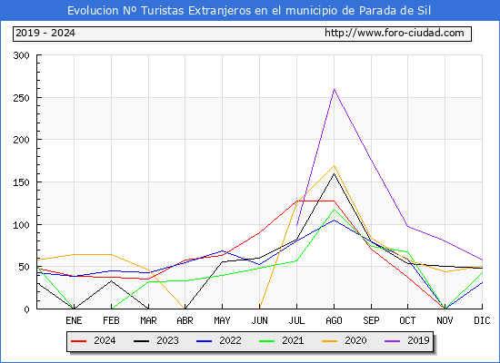 Evolucin Numero de turistas de origen Extranjero en el Municipio de Parada de Sil hasta Diciembre del 2024.
