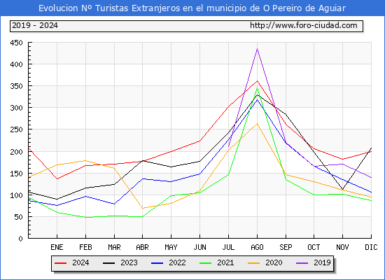 Evolucin Numero de turistas de origen Extranjero en el Municipio de O Pereiro de Aguiar hasta Diciembre del 2024.