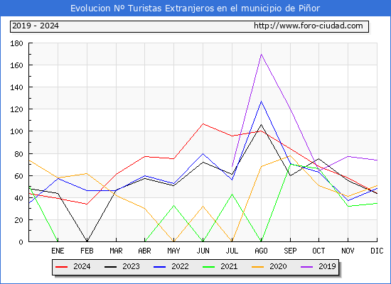 Evolucin Numero de turistas de origen Extranjero en el Municipio de Pior hasta Diciembre del 2024.
