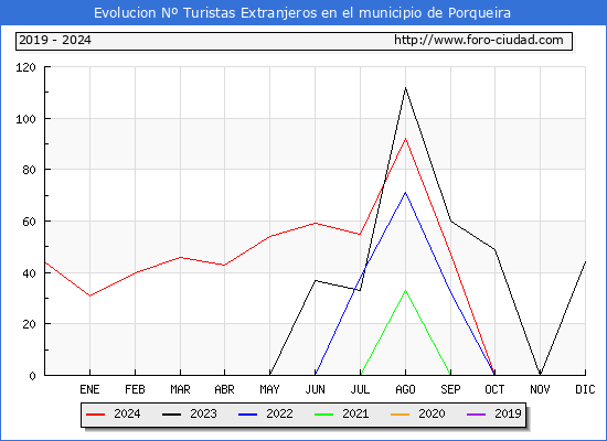Evolucin Numero de turistas de origen Extranjero en el Municipio de Porqueira hasta Diciembre del 2024.