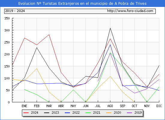 Evolucin Numero de turistas de origen Extranjero en el Municipio de A Pobra de Trives hasta Diciembre del 2024.