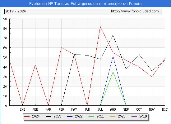 Evolucin Numero de turistas de origen Extranjero en el Municipio de Punxn hasta Diciembre del 2024.