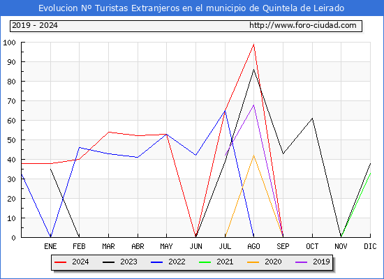 Evolucin Numero de turistas de origen Extranjero en el Municipio de Quintela de Leirado hasta Diciembre del 2024.