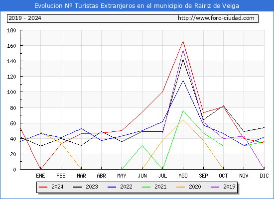 Evolucin Numero de turistas de origen Extranjero en el Municipio de Rairiz de Veiga hasta Diciembre del 2024.
