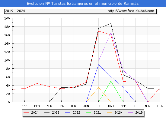 Evolucin Numero de turistas de origen Extranjero en el Municipio de Ramirs hasta Diciembre del 2024.