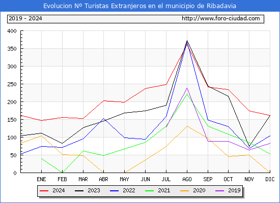 Evolucin Numero de turistas de origen Extranjero en el Municipio de Ribadavia hasta Diciembre del 2024.