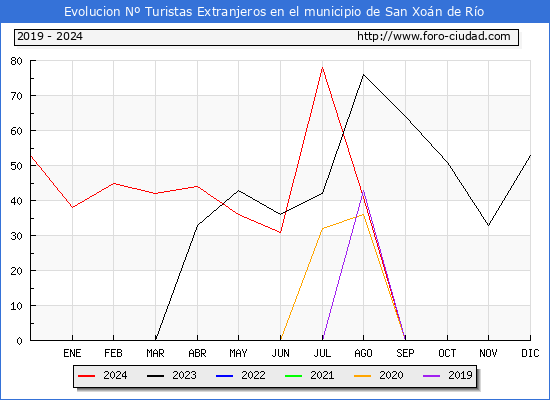 Evolucin Numero de turistas de origen Extranjero en el Municipio de San Xon de Ro hasta Diciembre del 2024.