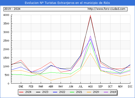 Evolucin Numero de turistas de origen Extranjero en el Municipio de Ris hasta Diciembre del 2024.