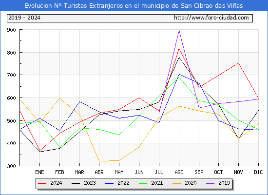 Evolucin Numero de turistas de origen Extranjero en el Municipio de San Cibrao das Vias hasta Diciembre del 2024.