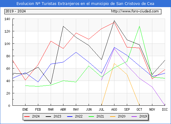 Evolucin Numero de turistas de origen Extranjero en el Municipio de San Cristovo de Cea hasta Diciembre del 2024.