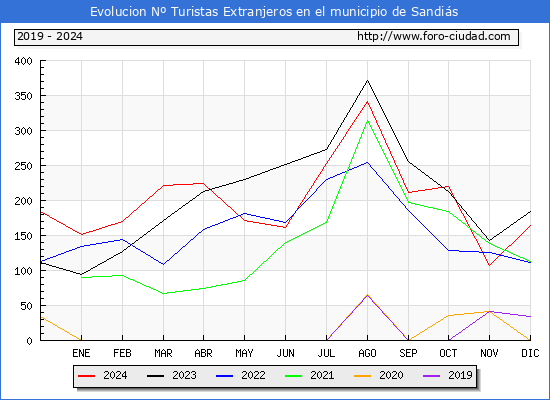 Evolucin Numero de turistas de origen Extranjero en el Municipio de Sandis hasta Diciembre del 2024.