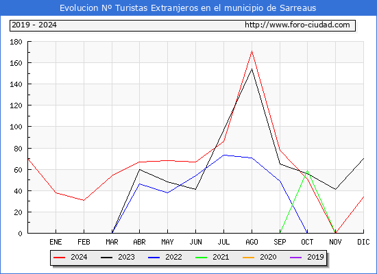 Evolucin Numero de turistas de origen Extranjero en el Municipio de Sarreaus hasta Diciembre del 2024.