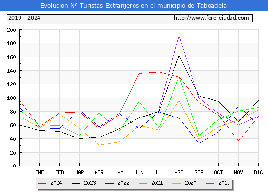 Evolucin Numero de turistas de origen Extranjero en el Municipio de Taboadela hasta Diciembre del 2024.