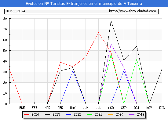 Evolucin Numero de turistas de origen Extranjero en el Municipio de A Teixeira hasta Diciembre del 2024.