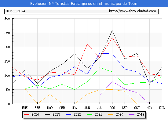 Evolucin Numero de turistas de origen Extranjero en el Municipio de Ton hasta Diciembre del 2024.