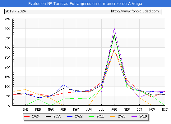 Evolucin Numero de turistas de origen Extranjero en el Municipio de A Veiga hasta Diciembre del 2024.