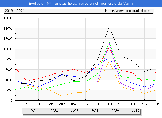 Evolucin Numero de turistas de origen Extranjero en el Municipio de Vern hasta Diciembre del 2024.