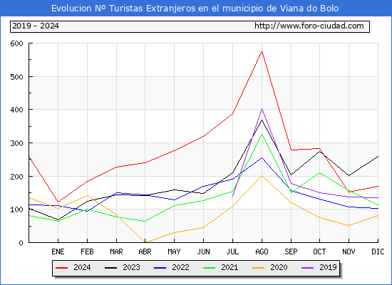 Evolucin Numero de turistas de origen Extranjero en el Municipio de Viana do Bolo hasta Diciembre del 2024.