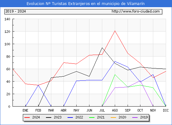 Evolucin Numero de turistas de origen Extranjero en el Municipio de Vilamarn hasta Diciembre del 2024.