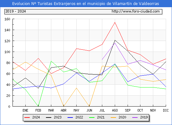 Evolucin Numero de turistas de origen Extranjero en el Municipio de Vilamartn de Valdeorras hasta Diciembre del 2024.
