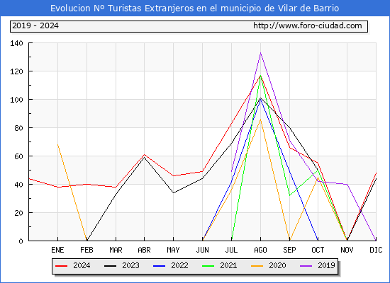 Evolucin Numero de turistas de origen Extranjero en el Municipio de Vilar de Barrio hasta Diciembre del 2024.
