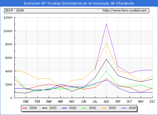 Evolucin Numero de turistas de origen Extranjero en el Municipio de Vilardevs hasta Diciembre del 2024.
