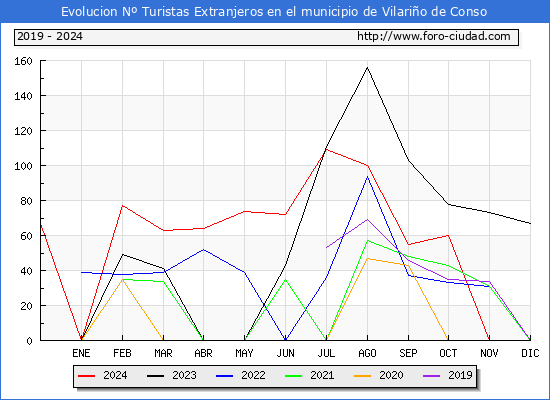 Evolucin Numero de turistas de origen Extranjero en el Municipio de Vilario de Conso hasta Diciembre del 2024.