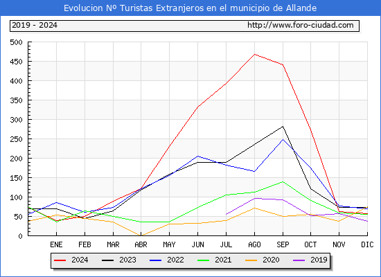 Evolucin Numero de turistas de origen Extranjero en el Municipio de Allande hasta Diciembre del 2024.