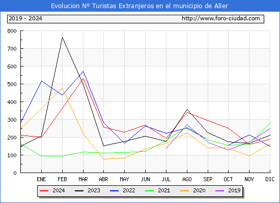 Evolucin Numero de turistas de origen Extranjero en el Municipio de Aller hasta Diciembre del 2024.