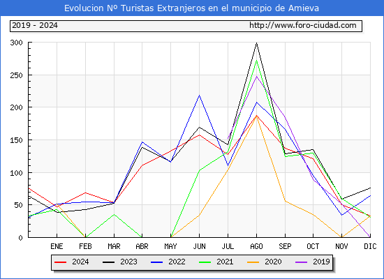 Evolucin Numero de turistas de origen Extranjero en el Municipio de Amieva hasta Diciembre del 2024.