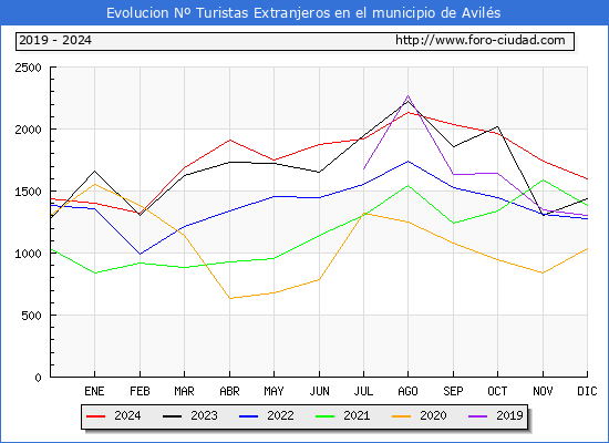 Evolucin Numero de turistas de origen Extranjero en el Municipio de Avils hasta Diciembre del 2024.