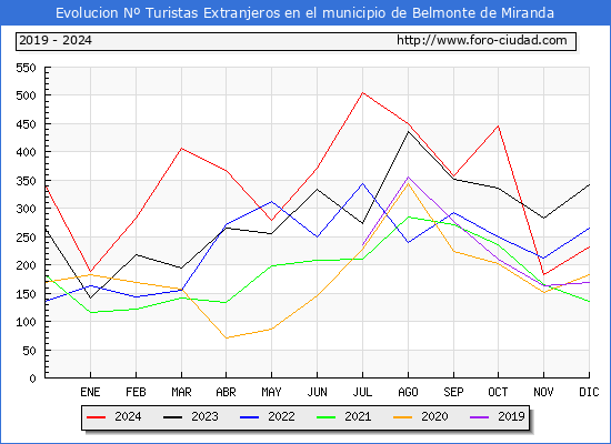 Evolucin Numero de turistas de origen Extranjero en el Municipio de Belmonte de Miranda hasta Diciembre del 2024.