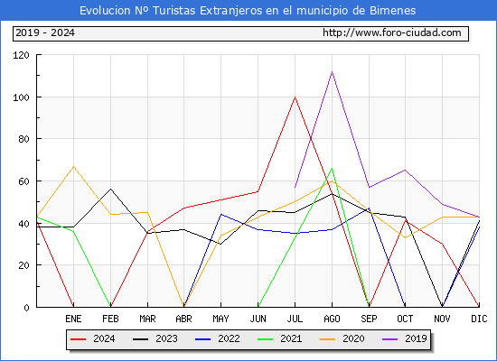 Evolucin Numero de turistas de origen Extranjero en el Municipio de Bimenes hasta Diciembre del 2024.