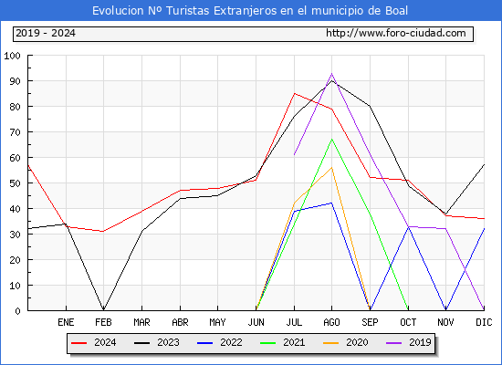 Evolucin Numero de turistas de origen Extranjero en el Municipio de Boal hasta Diciembre del 2024.