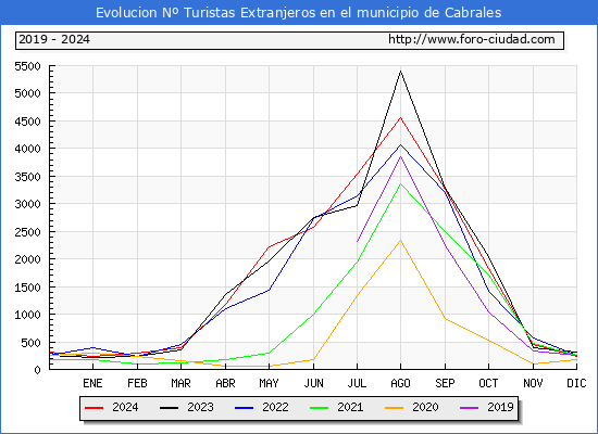 Evolucin Numero de turistas de origen Extranjero en el Municipio de Cabrales hasta Diciembre del 2024.