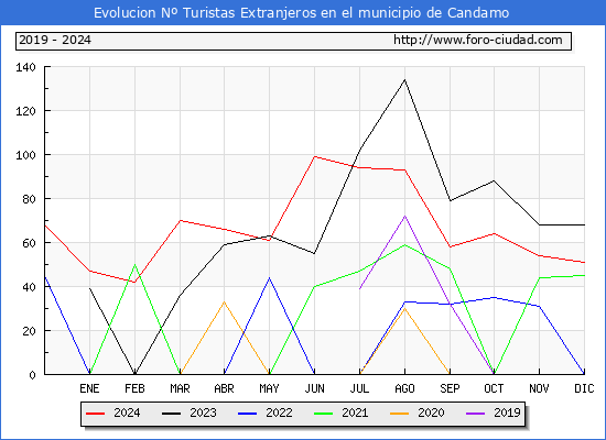 Evolucin Numero de turistas de origen Extranjero en el Municipio de Candamo hasta Diciembre del 2024.