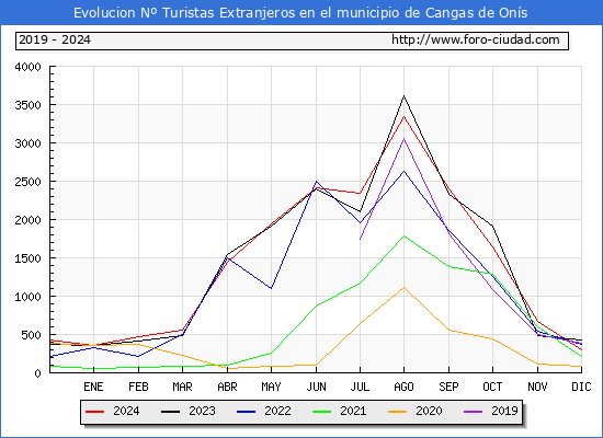 Evolucin Numero de turistas de origen Extranjero en el Municipio de Cangas de Ons hasta Diciembre del 2024.