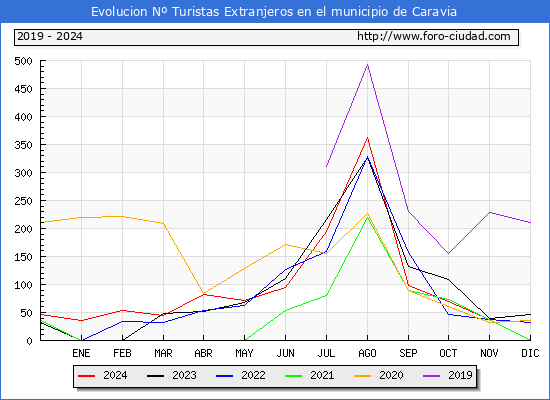 Evolucin Numero de turistas de origen Extranjero en el Municipio de Caravia hasta Diciembre del 2024.