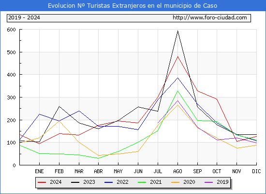 Evolucin Numero de turistas de origen Extranjero en el Municipio de Caso hasta Diciembre del 2024.