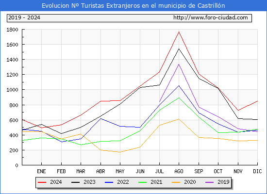 Evolucin Numero de turistas de origen Extranjero en el Municipio de Castrilln hasta Diciembre del 2024.