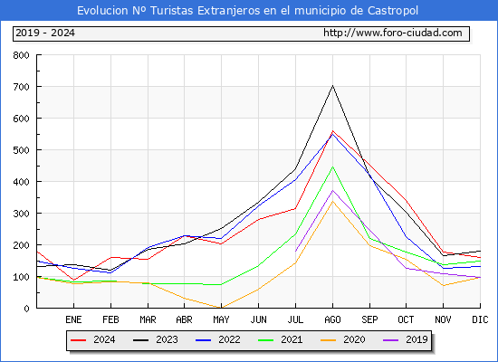 Evolucin Numero de turistas de origen Extranjero en el Municipio de Castropol hasta Diciembre del 2024.