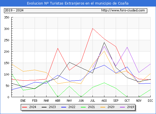 Evolucin Numero de turistas de origen Extranjero en el Municipio de Coaa hasta Diciembre del 2024.