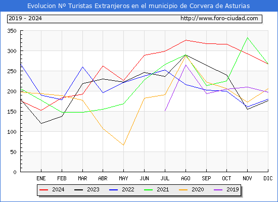 Evolucin Numero de turistas de origen Extranjero en el Municipio de Corvera de Asturias hasta Diciembre del 2024.