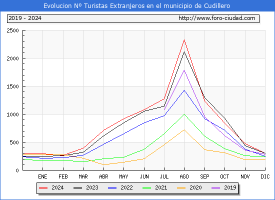 Evolucin Numero de turistas de origen Extranjero en el Municipio de Cudillero hasta Diciembre del 2024.