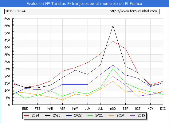 Evolucin Numero de turistas de origen Extranjero en el Municipio de El Franco hasta Diciembre del 2024.
